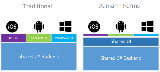 TraditionalvsForms