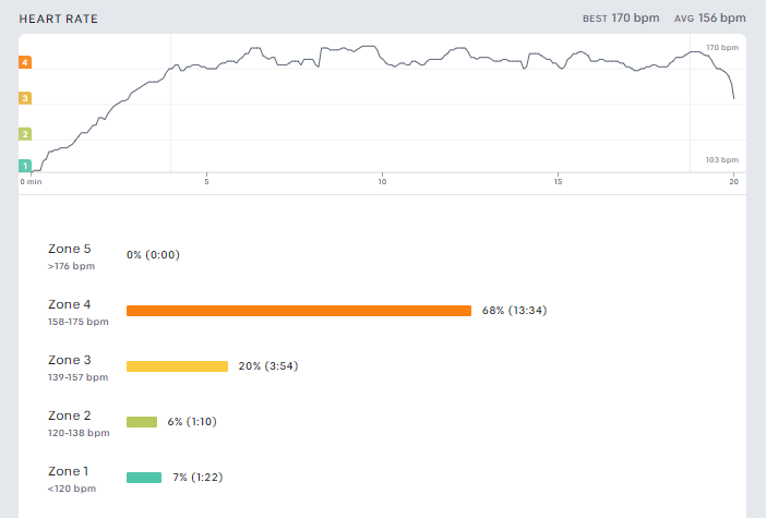 Peloton app showing zones for BPM of heart rate