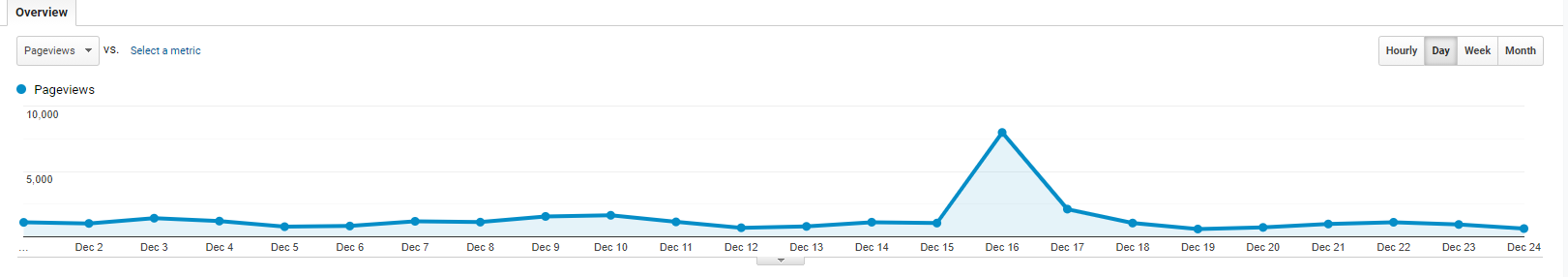 Google Analytics spike in traffice on December 16th.