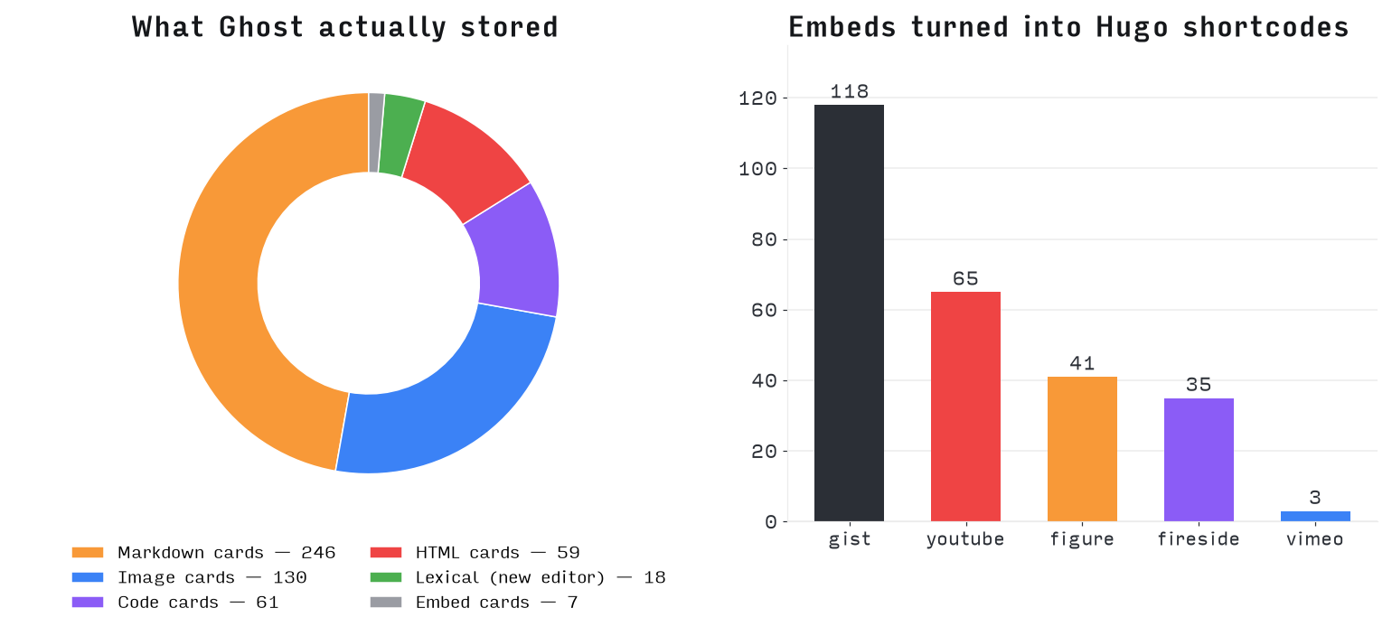 Charts of how Ghost stored content and which embeds were converted