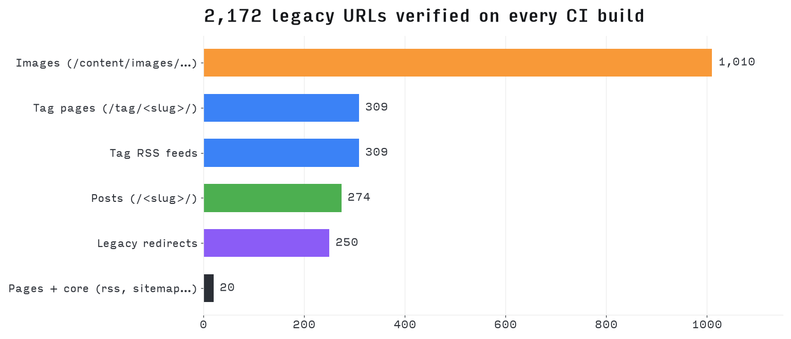 Bar chart of verified URL categories