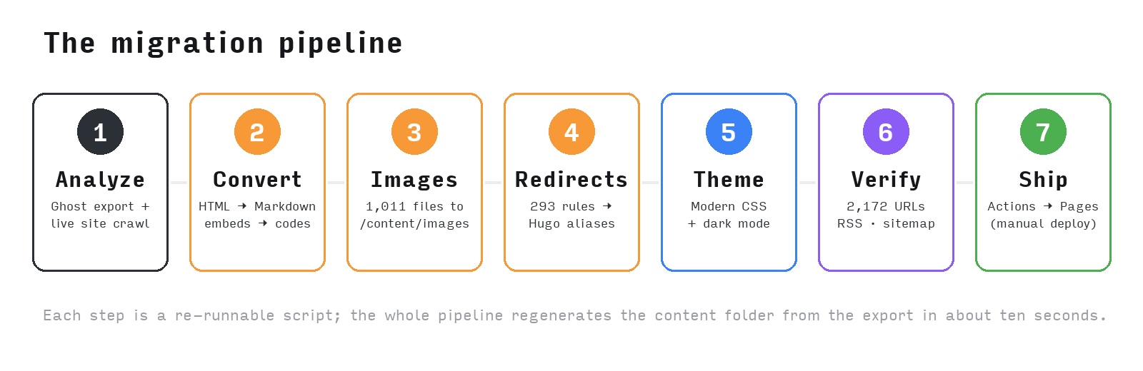 Seven step migration pipeline